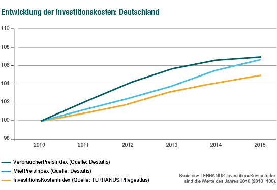 TERRANUS Investitionskostenindex Deutschland gesamt