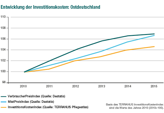 TERRANUS Investitionskostenindex Ostdeutschland