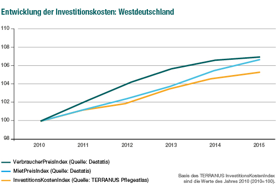 TERRANUS Investitionskostenindex Westdeutschland