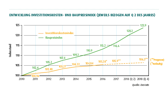 TERRANUS Entwicklung Investitionskosten Baupreisindex