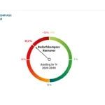TERRANUS Grafik Bedarfskompass Hannover