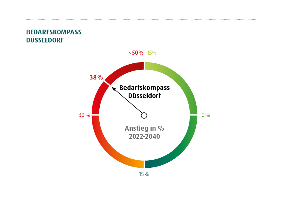 Bedarfskompass Düsseldorf: Unterversorgt!